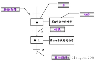 什么是plc功能表图？功能表图的组成和使用规则