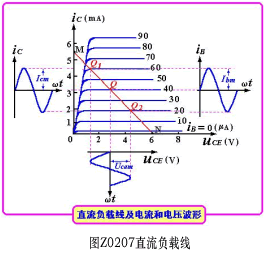 放大电路的静态图解分析