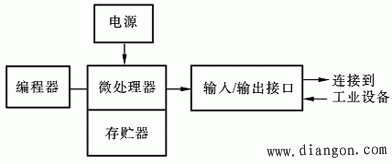 微型计算机在机电一体化中的地位