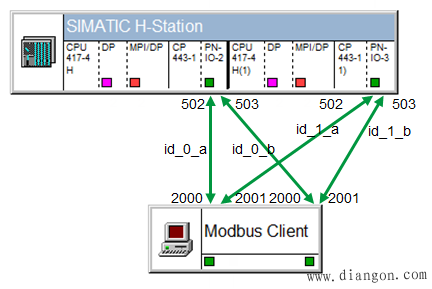 如何为Modbus/TCP功能块MB_REDSV在多路端口502上配置连接?