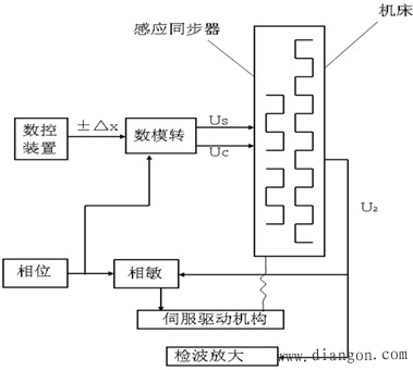 机电一体化系统常用的传感器及其检测系统