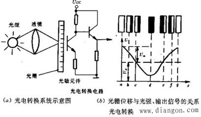 机电一体化系统常用的传感器及其检测系统