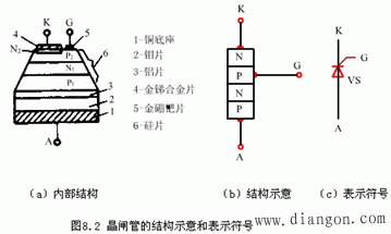 晶闸管的结构和符号