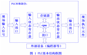 PLC的基本结构、工作原理和主要特点