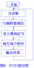 PLC的基本结构、工作原理和主要特点