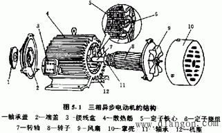 三相异步电动机的结构和工作原理