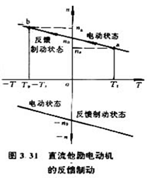 直流他励电动机的制动特性