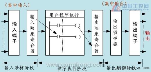 学plc需要什么基础?怎样学习PLC?分享自己学PLC的一点心得