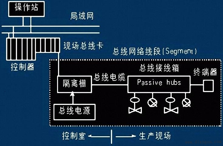 现场总线控制系统的特点和优点