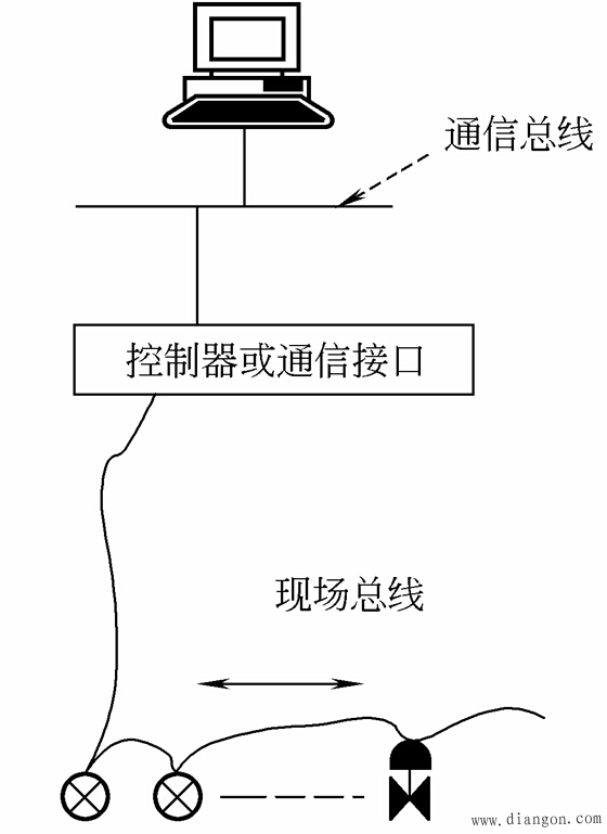 现场总线控制系统的特点和优点