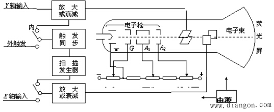 示波器的基本结构