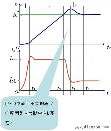 突加给定起动过程分析