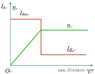 单闭环调速系统的缺点