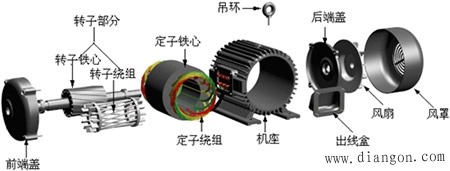 三相异步电动机的结构及种类