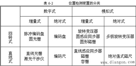 数控机床的检测装置