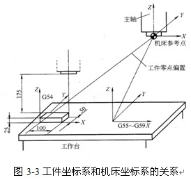 数控铣床与加工中心的程序编制