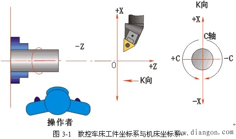 数控车床的程序编制