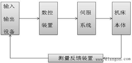 数控机床的组成和分类