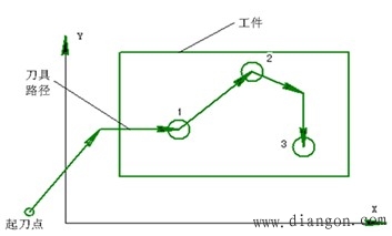 数控机床的组成和分类