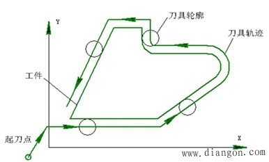 数控机床的组成和分类