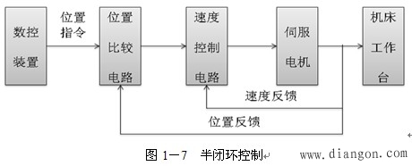 数控机床的组成和分类