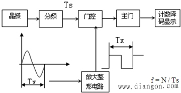 音频的测量方法