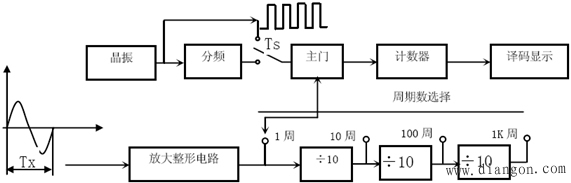 时间的测量方法