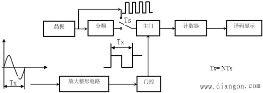 时间的测量方法