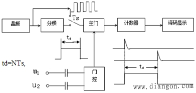 时间的测量方法