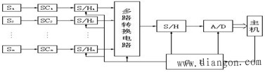 机电一体化系统检测信号的采集方法