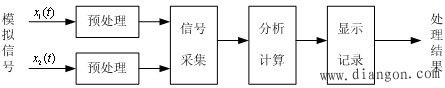 机电一体化系统检测信号的处理方法