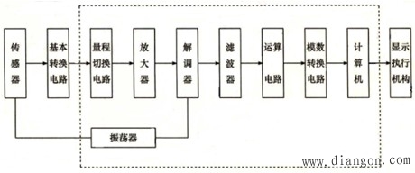 机电一体化系统模拟信号的检测