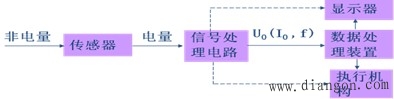 机电一体化系统模拟信号的检测