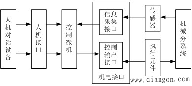 机电一体化的人机接口设计