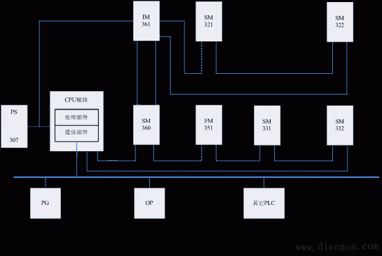 S7—300 PLC的组成