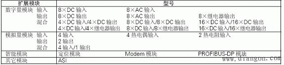 西门子S7-200系列PLC基本结构及功能