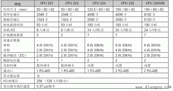 西门子S7-200系列PLC基本结构及功能