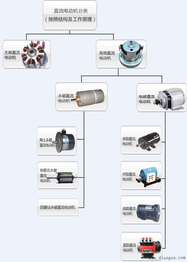 直流电动机的分类