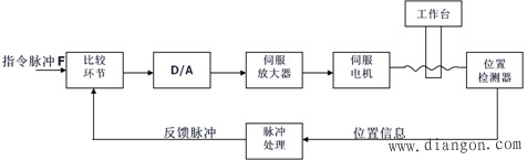 数字脉冲比较位置控制伺服系统