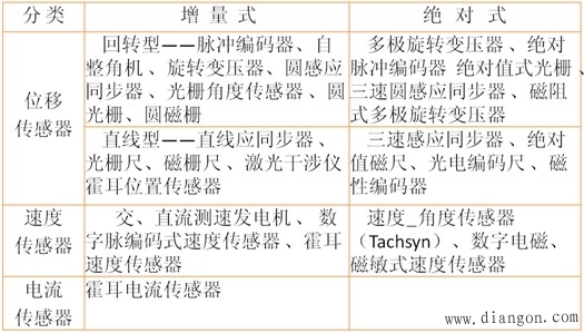 数控检测装置的分类