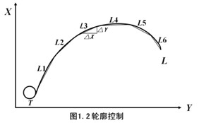 机床数字控制的原理