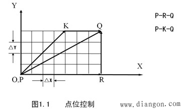 机床数字控制的原理