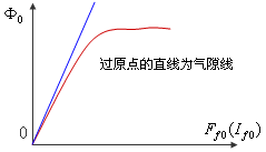 直流电机空载时磁场