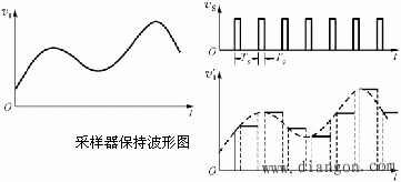 模/数转换器(A/D)