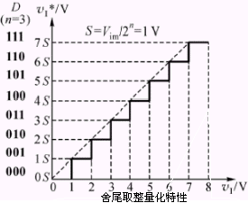 模/数转换器(A/D)