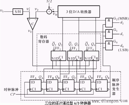 模/数转换器(A/D)