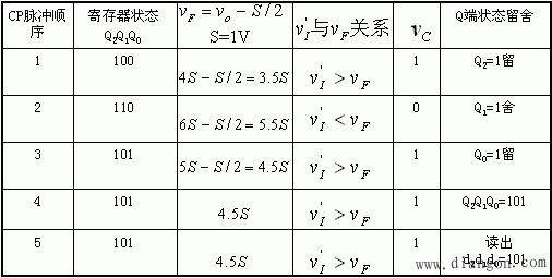 模/数转换器(A/D)