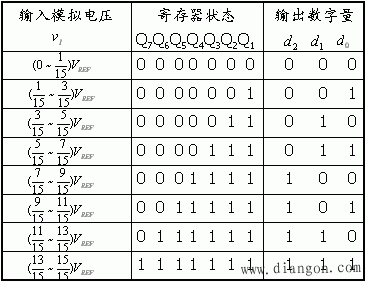 模/数转换器(A/D)