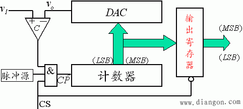 模/数转换器(A/D)