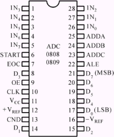 模/数转换器(A/D)